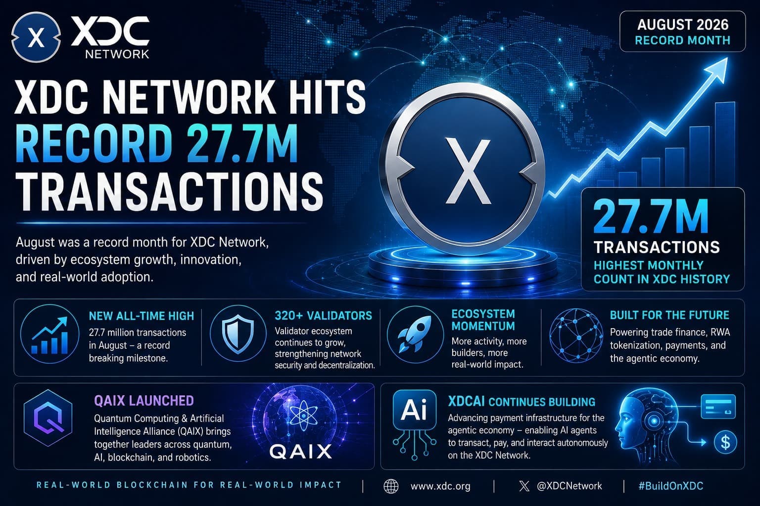 XDC Network Hits Record 27.7M Transactions